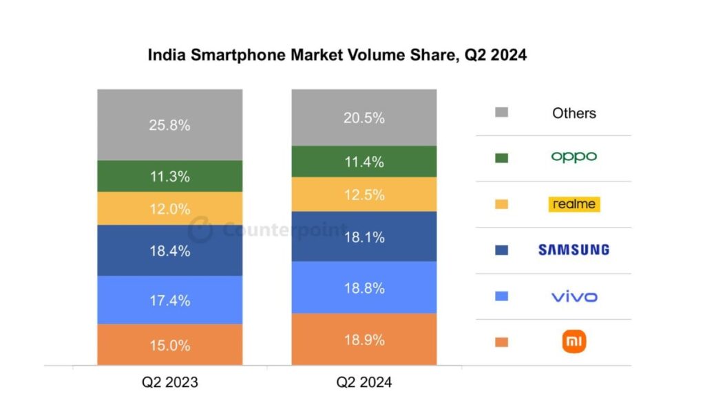 India Smartphone Shipments Q2 2024 Counterpoint report xiaomi vivo samsung