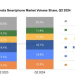 India Smartphone Shipments Q2 2024 Counterpoint report xiaomi vivo samsung