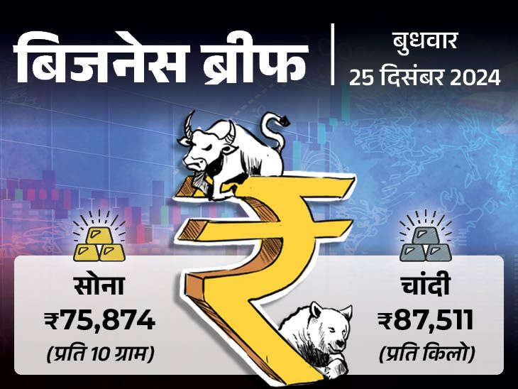 Business Brief; Wednesday, December 25, 2024 | Rupee falls to all-time low: More than 1 crore people traveled by IndiGo in November, Triumph Speed ​​Twin 900 updated launched